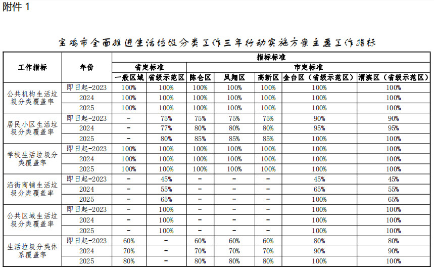 《宝鸡市全面推进生活垃圾分类工作三年行动实施方案》印发！(图1)