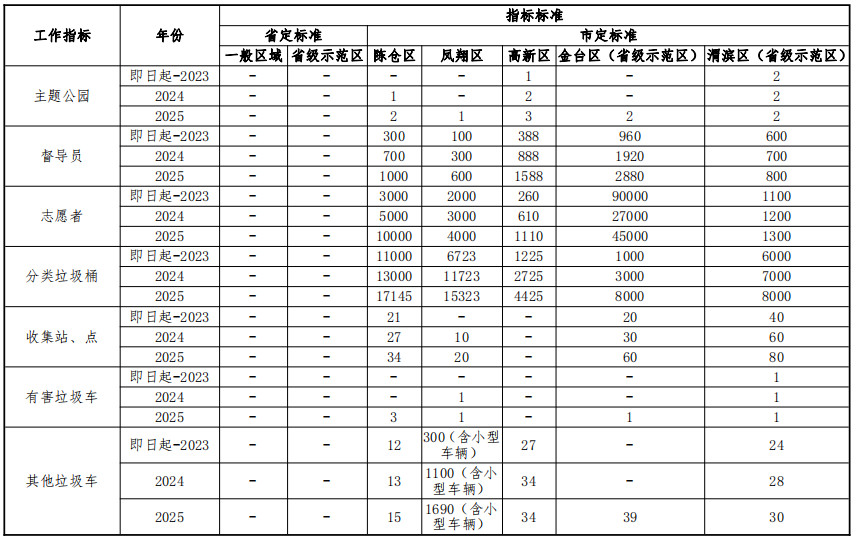 《宝鸡市全面推进生活垃圾分类工作三年行动实施方案》印发！(图3)