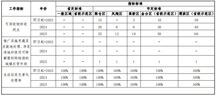 《宝鸡市全面推进生活垃圾分类工作三年行动实施方案》印发！(图5)