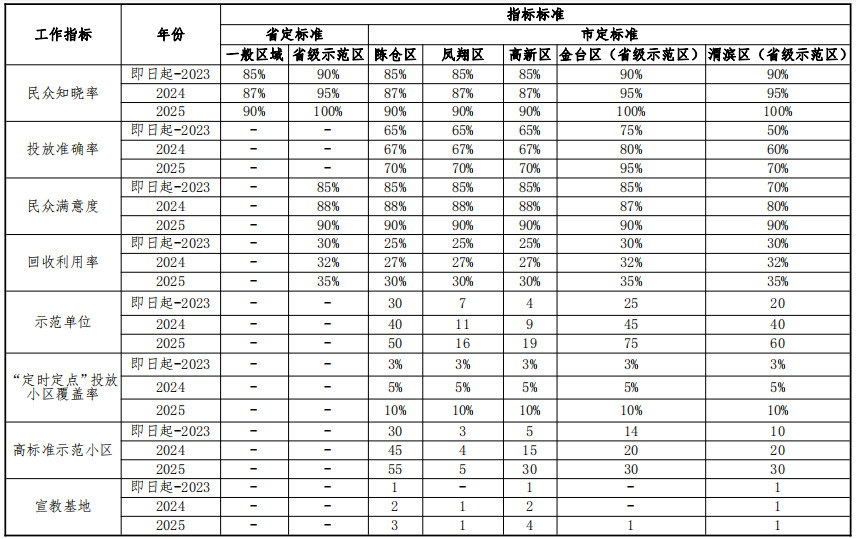 《宝鸡市全面推进生活垃圾分类工作三年行动实施方案》印发！(图2)