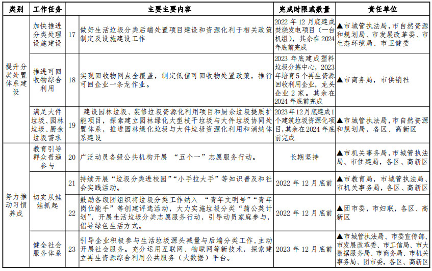 《宝鸡市全面推进生活垃圾分类工作三年行动实施方案》印发！(图8)