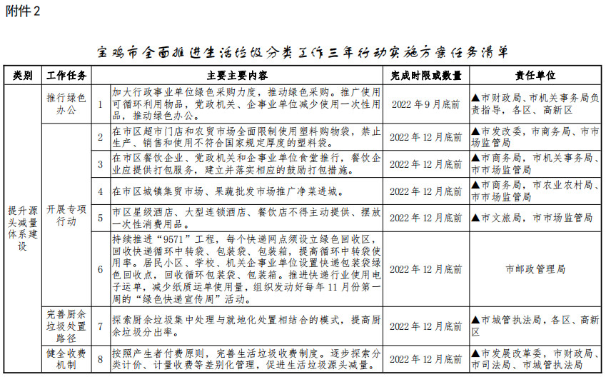 《宝鸡市全面推进生活垃圾分类工作三年行动实施方案》印发！(图6)