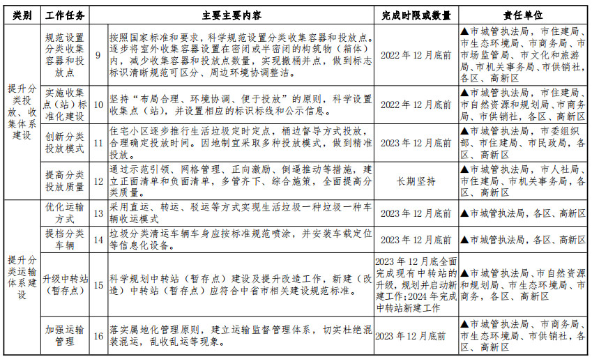 《宝鸡市全面推进生活垃圾分类工作三年行动实施方案》印发！(图7)