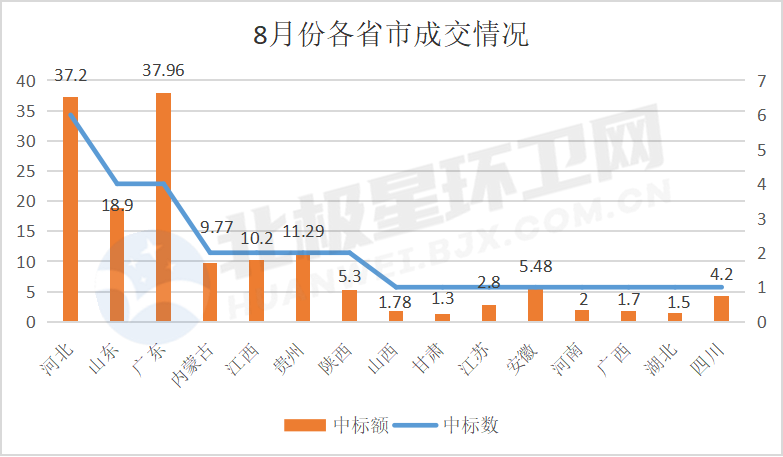 成交额超150亿！8月环卫市场明显回暖！昌润达、北控城服、深业物业荣获月度前三甲！(图3)