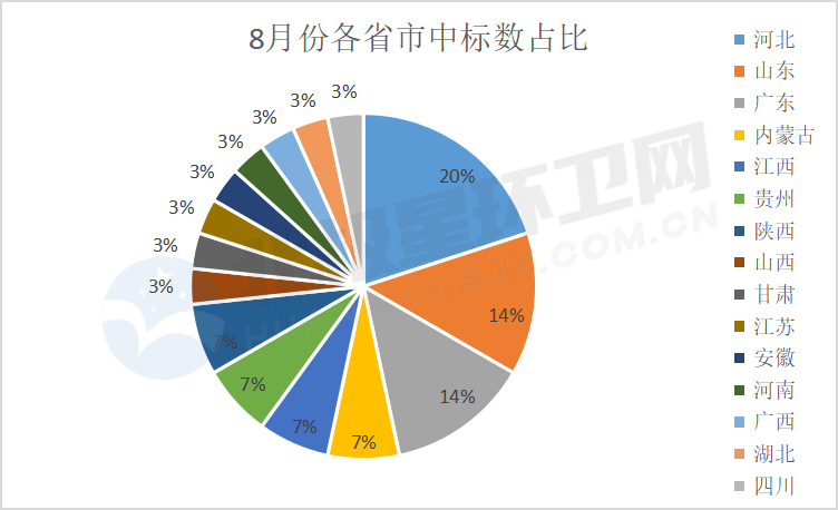 成交额超150亿！8月环卫市场明显回暖！昌润达、北控城服、深业物业荣获月度前三甲！(图2)