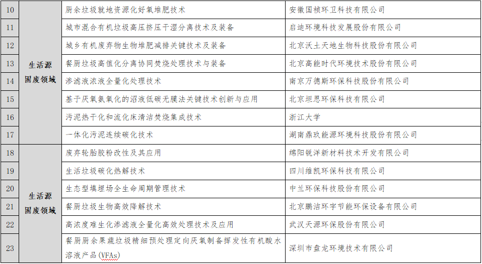 53家企业！“无废城市”建设先进适用技术（第二批）评审结果公示！(图2)