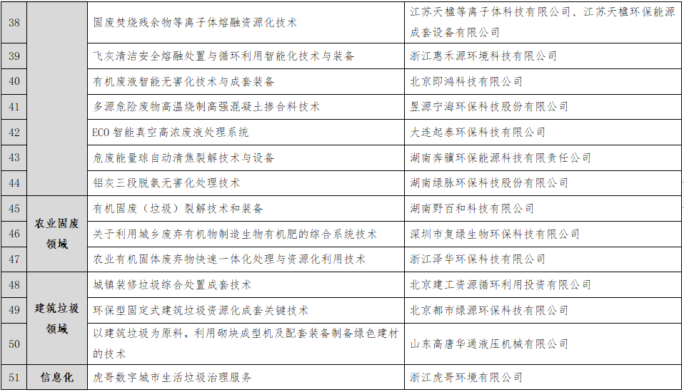 53家企业！“无废城市”建设先进适用技术（第二批）评审结果公示！(图4)