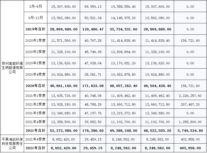 广西：关于核定2021年垃圾焚烧发电企业上网电量的函(图3)