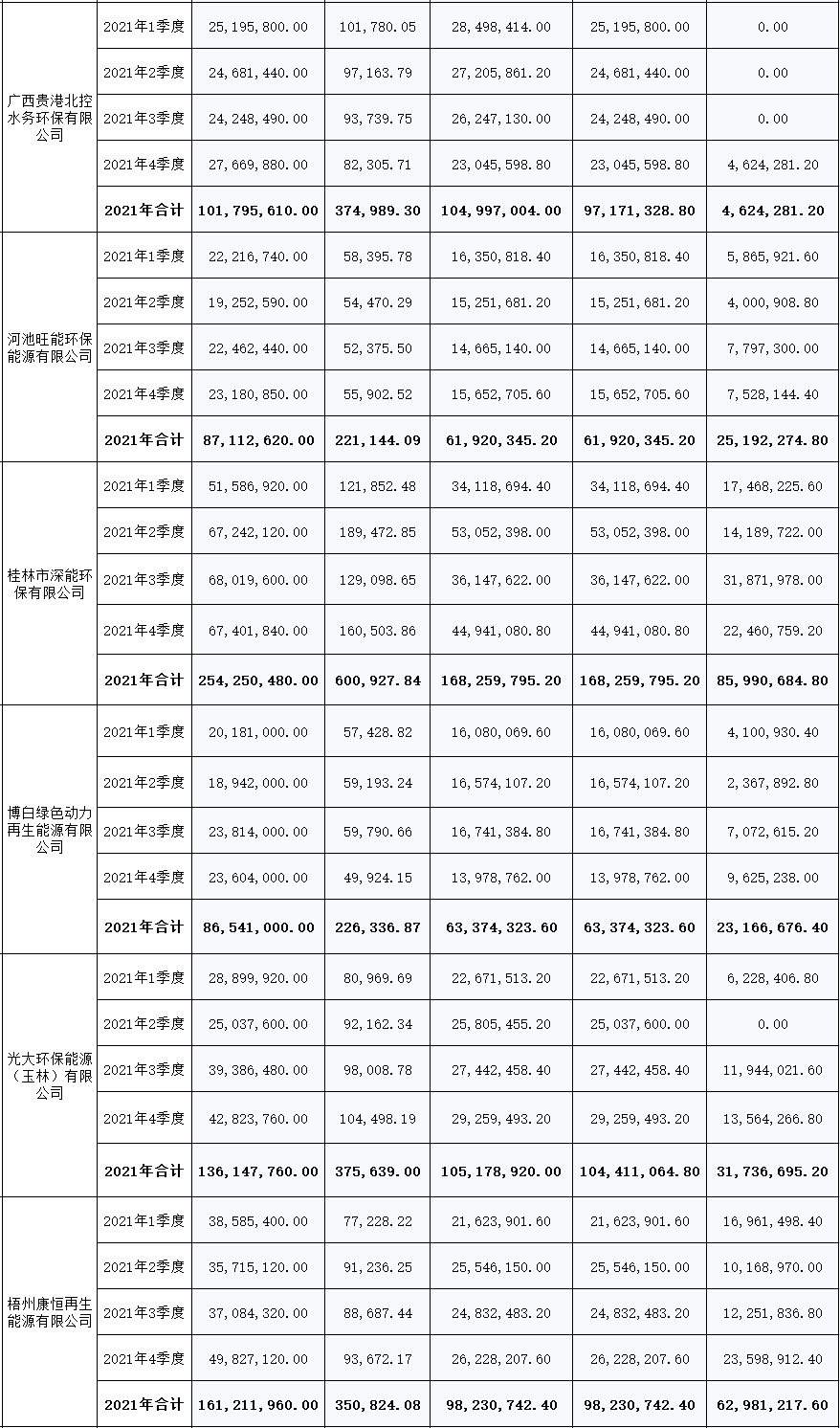 广西：关于核定2021年垃圾焚烧发电企业上网电量的函(图2)