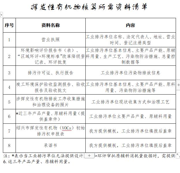 《绍兴市挥发性有机物（VOCs）排污权核算办法（暂行）》（征求意见稿）(图1)