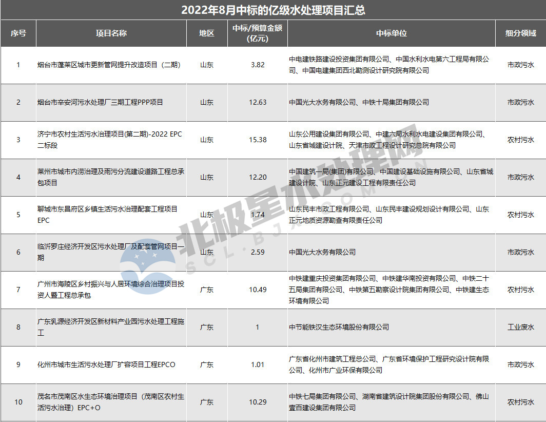 水处理亿级市场8月报：近300亿“蛋糕”  北控、北排、首创、光大等多家水务龙头分食(图2)