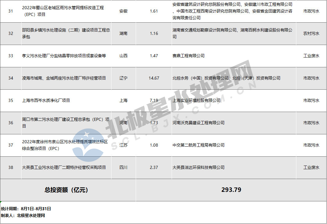 水处理亿级市场8月报：近300亿“蛋糕”  北控、北排、首创、光大等多家水务龙头分食(图5)