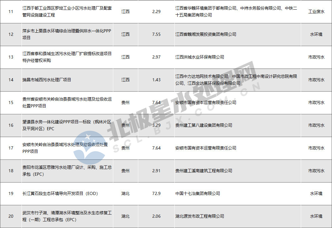 水处理亿级市场8月报：近300亿“蛋糕”  北控、北排、首创、光大等多家水务龙头分食(图3)