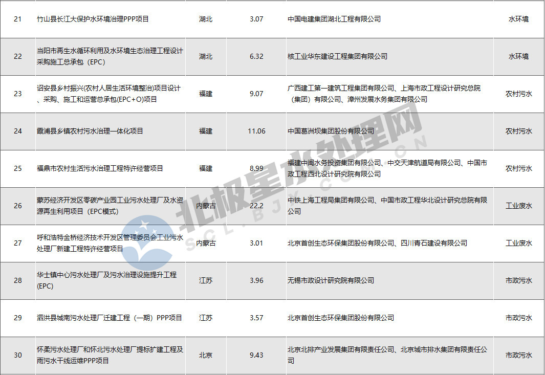 水处理亿级市场8月报：近300亿“蛋糕”  北控、北排、首创、光大等多家水务龙头分食(图4)