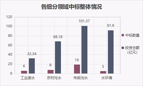 水处理亿级市场8月报：近300亿“蛋糕”  北控、北排、首创、光大等多家水务龙头分食(图7)