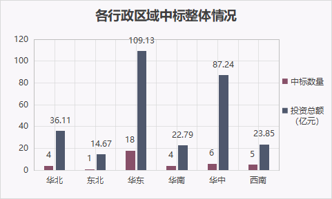 水处理亿级市场8月报：近300亿“蛋糕”  北控、北排、首创、光大等多家水务龙头分食(图15)