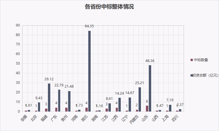 水处理亿级市场8月报：近300亿“蛋糕”  北控、北排、首创、光大等多家水务龙头分食(图13)