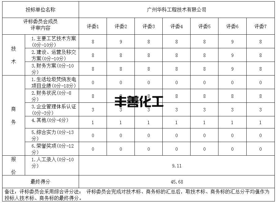 近4亿！贵州黔西市静脉产业园项目特许经营权中标候选人公示(图3)