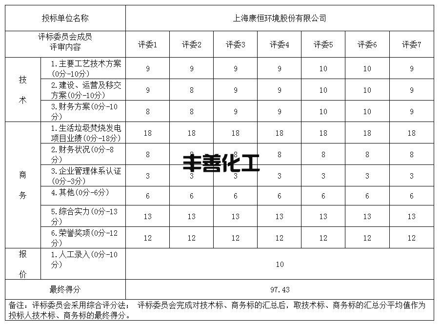 近4亿！贵州黔西市静脉产业园项目特许经营权中标候选人公示(图6)