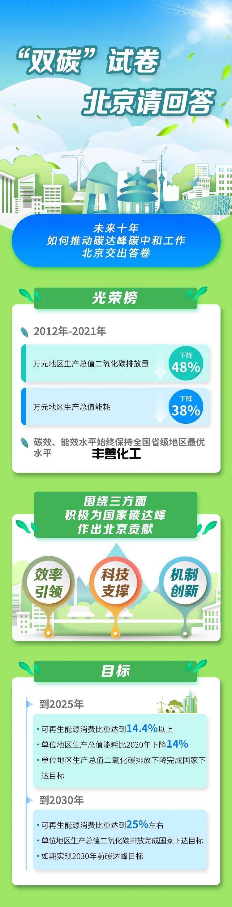一图读懂《北京市碳达峰实施方案》！(图1)