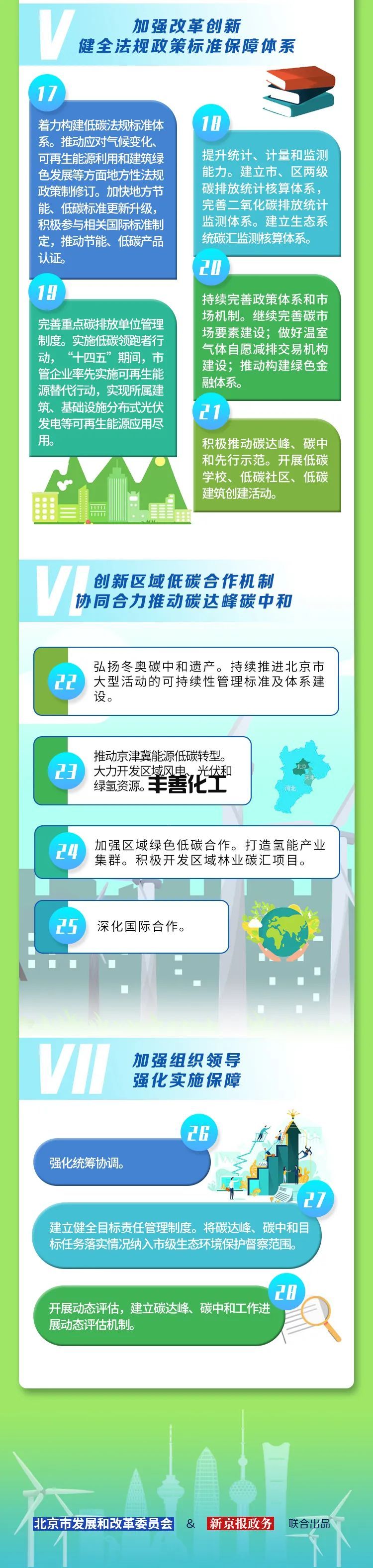 一图读懂《北京市碳达峰实施方案》！(图4)