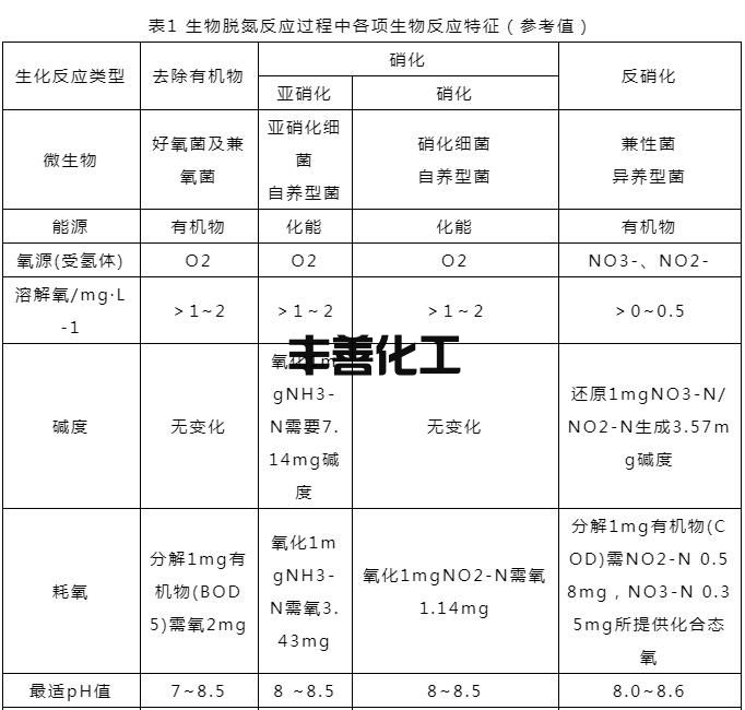 一文读懂！A/O脱氮工艺的详解！(图2)