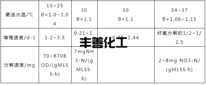 一文读懂！A/O脱氮工艺的详解！(图3)
