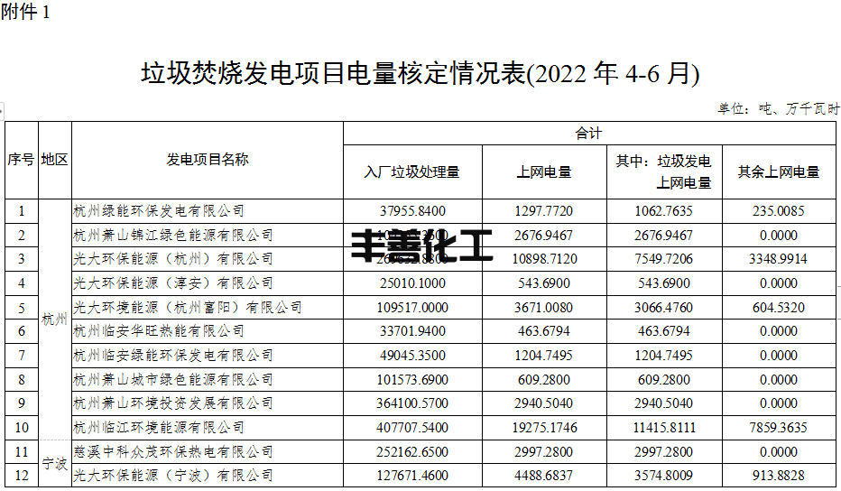 58个项目！浙江省核定垃圾焚烧发电项目2022年4-6月垃圾发电上网电量(图1)