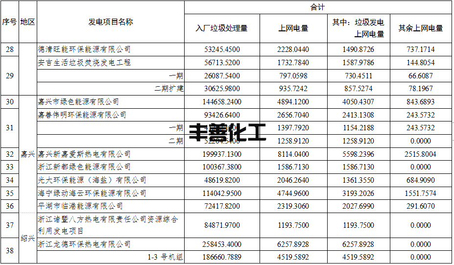 58个项目！浙江省核定垃圾焚烧发电项目2022年4-6月垃圾发电上网电量(图3)