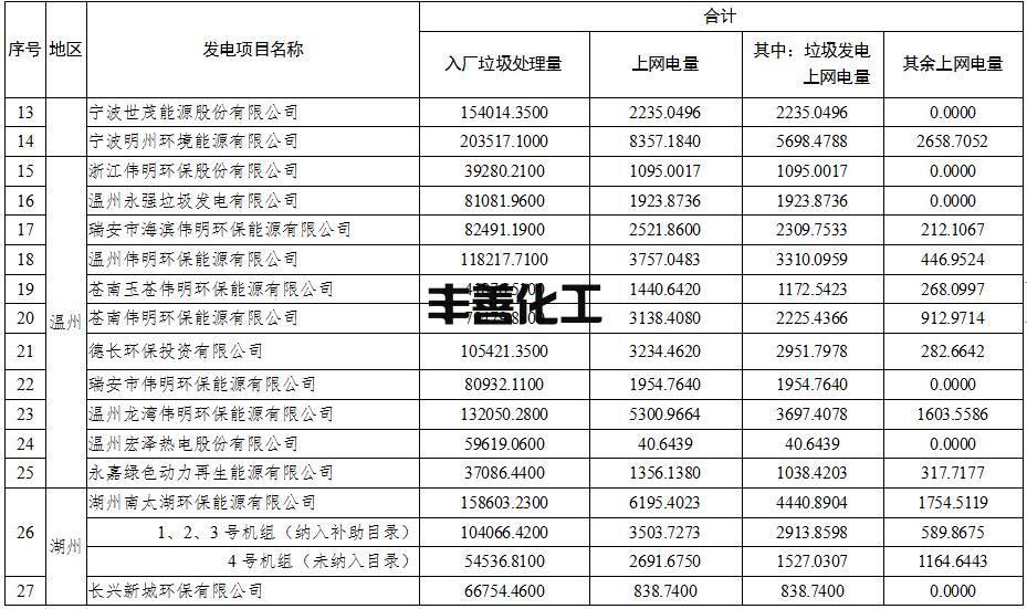 58个项目！浙江省核定垃圾焚烧发电项目2022年4-6月垃圾发电上网电量(图2)