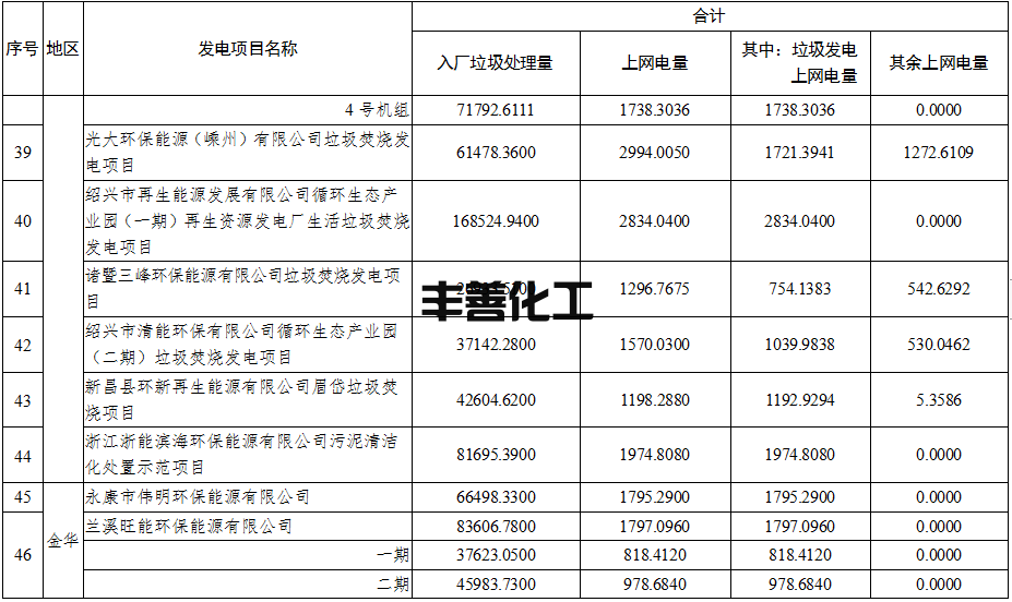 58个项目！浙江省核定垃圾焚烧发电项目2022年4-6月垃圾发电上网电量(图4)