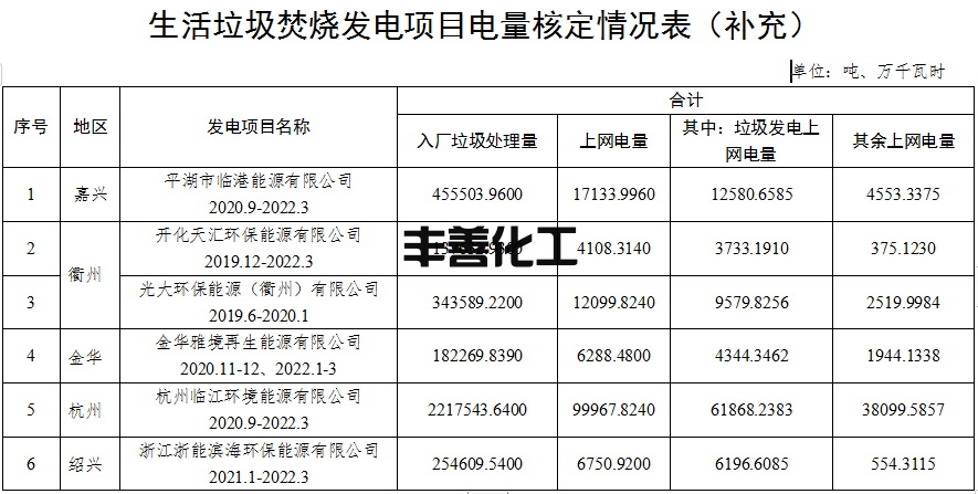 58个项目！浙江省核定垃圾焚烧发电项目2022年4-6月垃圾发电上网电量(图7)