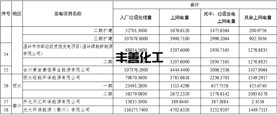 58个项目！浙江省核定垃圾焚烧发电项目2022年4-6月垃圾发电上网电量(图6)