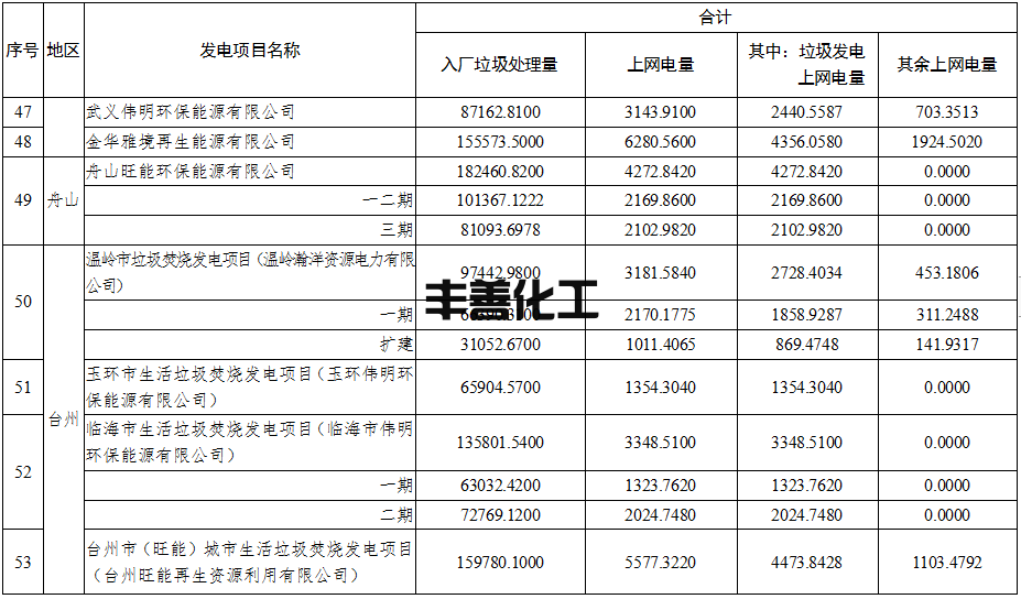 58个项目！浙江省核定垃圾焚烧发电项目2022年4-6月垃圾发电上网电量(图5)