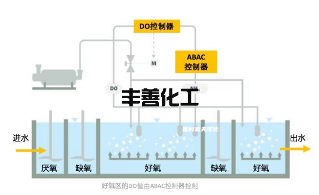 &lt;0.3mg/L！这污水厂靠调低溶解氧 就获得WEFTEC 2022大奖？(图5)