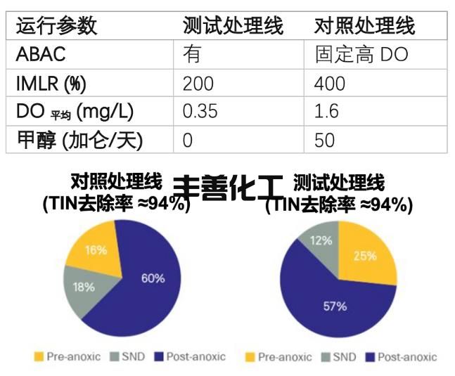 &lt;0.3mg/L！这污水厂靠调低溶解氧 就获得WEFTEC 2022大奖？(图8)