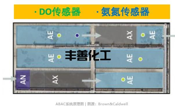 &lt;0.3mg/L！这污水厂靠调低溶解氧 就获得WEFTEC 2022大奖？(图6)