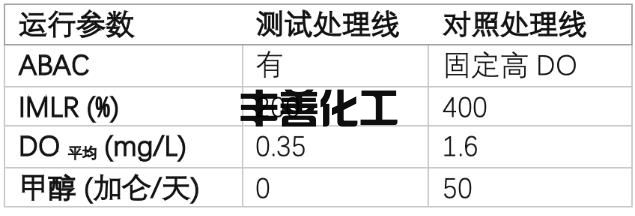 &lt;0.3mg/L！这污水厂靠调低溶解氧 就获得WEFTEC 2022大奖？(图9)