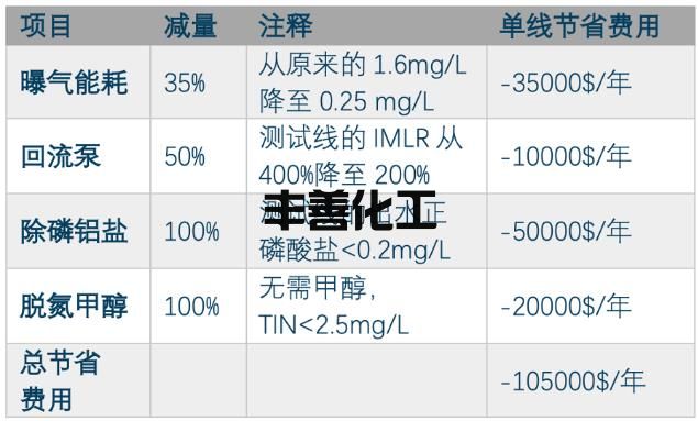 &lt;0.3mg/L！这污水厂靠调低溶解氧 就获得WEFTEC 2022大奖？(图12)