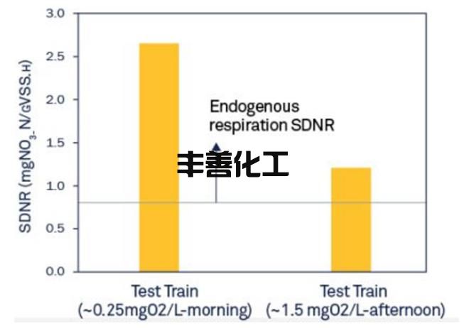 &lt;0.3mg/L！这污水厂靠调低溶解氧 就获得WEFTEC 2022大奖？(图11)