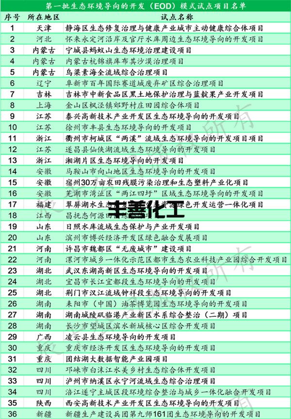 EOD系列之项目篇｜揭秘EOD项目的那些内在“规律”：基于172个项目信息的整理分析(图2)