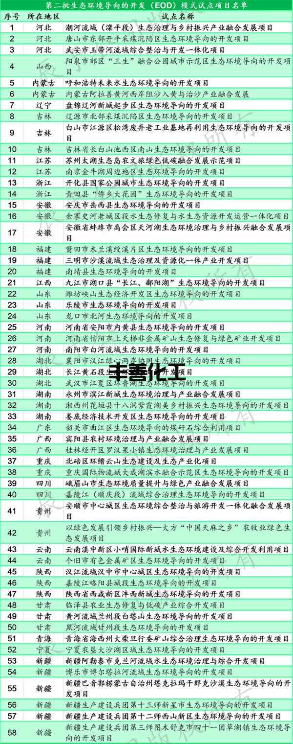 EOD系列之项目篇｜揭秘EOD项目的那些内在“规律”：基于172个项目信息的整理分析(图3)