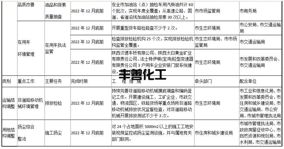 宝鸡市2022-2023年秋冬季大气污染综合治理攻坚行动方案(图5)