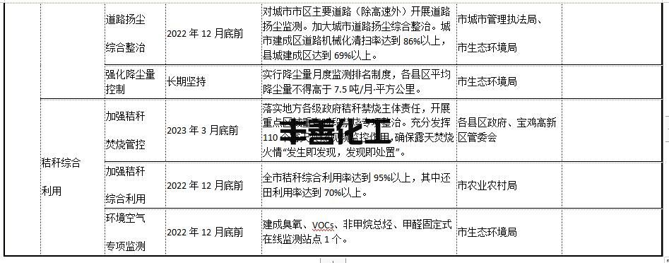 宝鸡市2022-2023年秋冬季大气污染综合治理攻坚行动方案(图6)