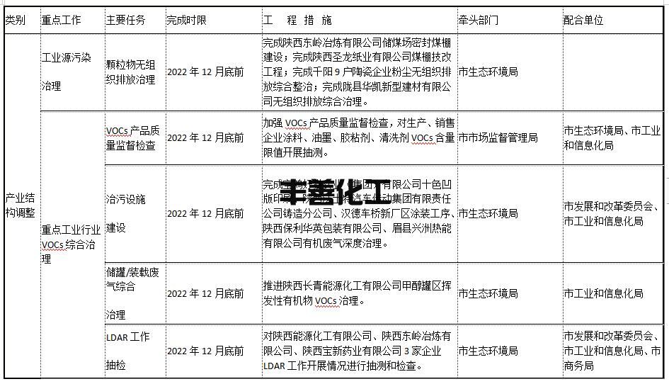 宝鸡市2022-2023年秋冬季大气污染综合治理攻坚行动方案(图2)