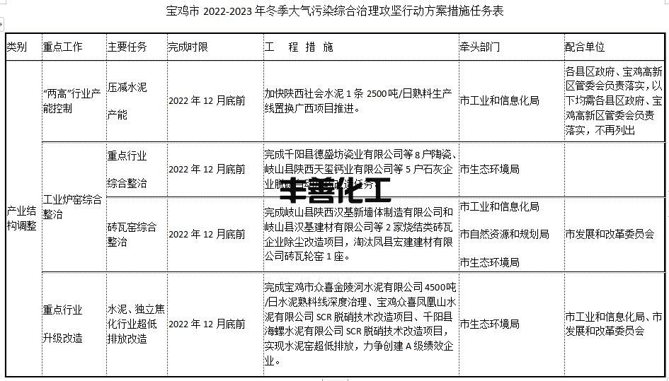 宝鸡市2022-2023年秋冬季大气污染综合治理攻坚行动方案(图1)