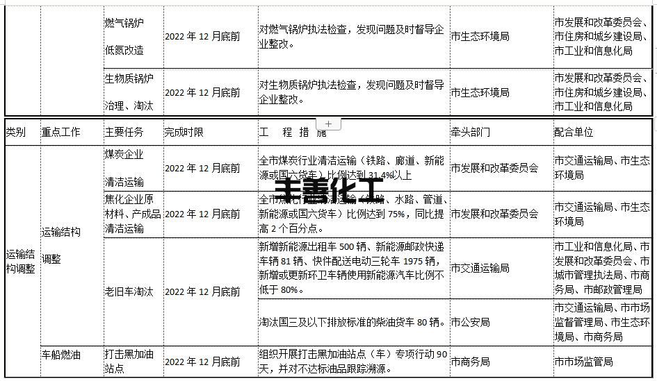 宝鸡市2022-2023年秋冬季大气污染综合治理攻坚行动方案(图4)