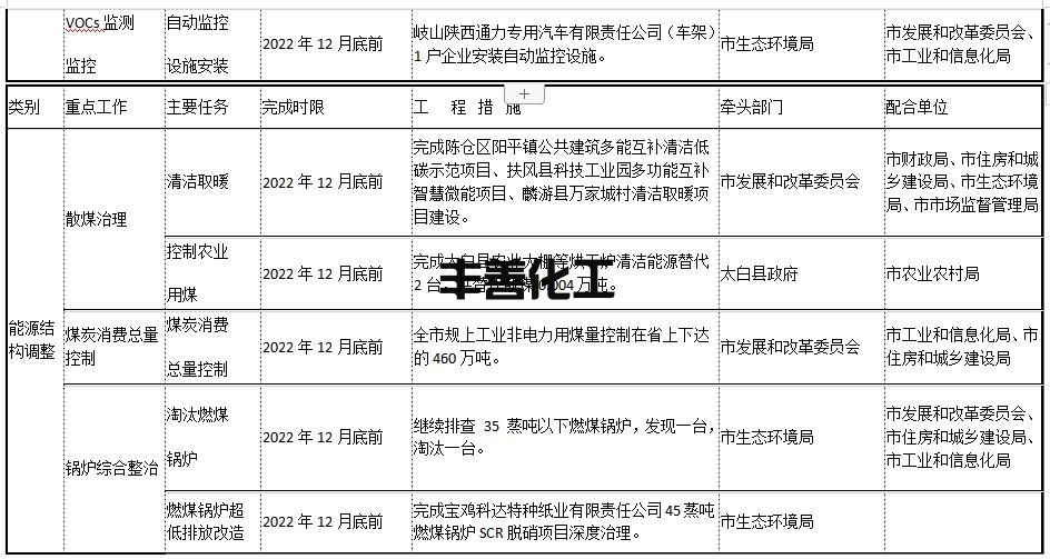 宝鸡市2022-2023年秋冬季大气污染综合治理攻坚行动方案(图3)