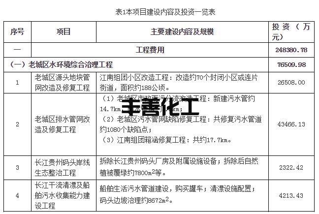 总投资近40亿元！重庆市涪陵区水环境综合治理PPP项目资格预审(图1)