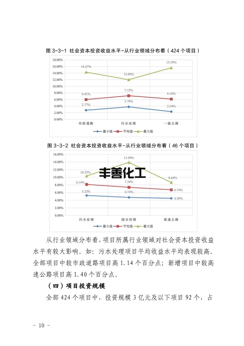 103109330562_0四川PPP_10.jpg 四川省PPP项目投资收益分析报告:污水处理项目平均收益水平均表现较高(图10)